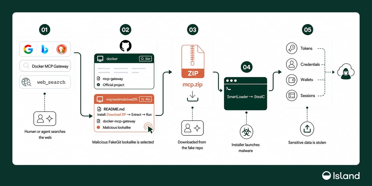 FakeGit campaign uses 7,600 GitHub repos to push SmartLoader malware