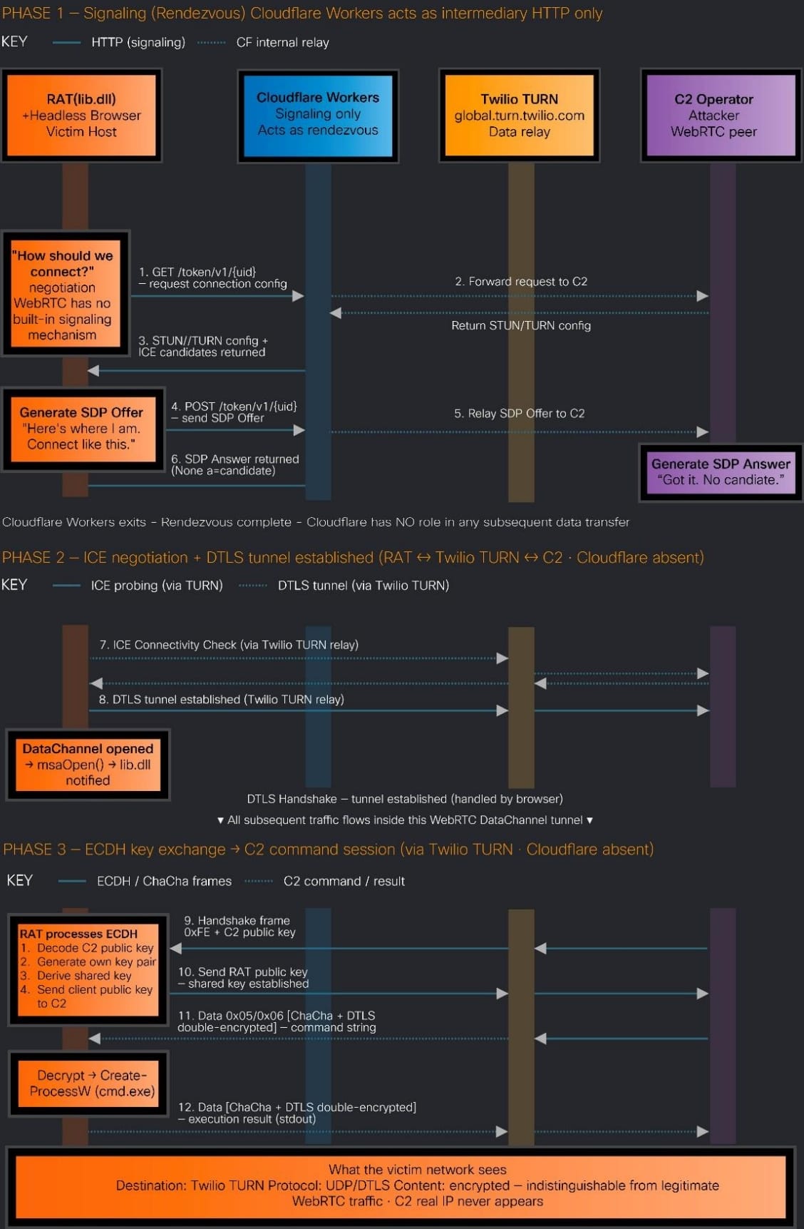 Overview of the communications scheme