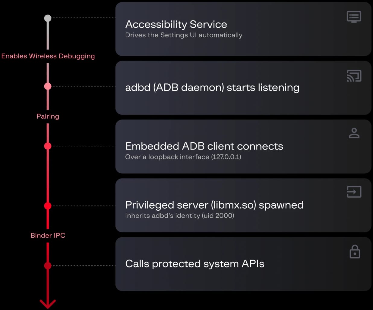 Attack chain