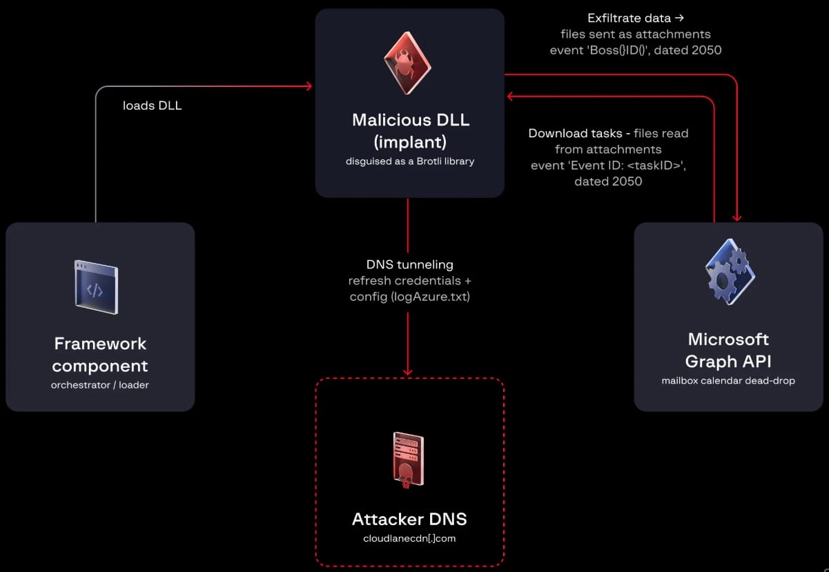 HollowGraph's operational overview
