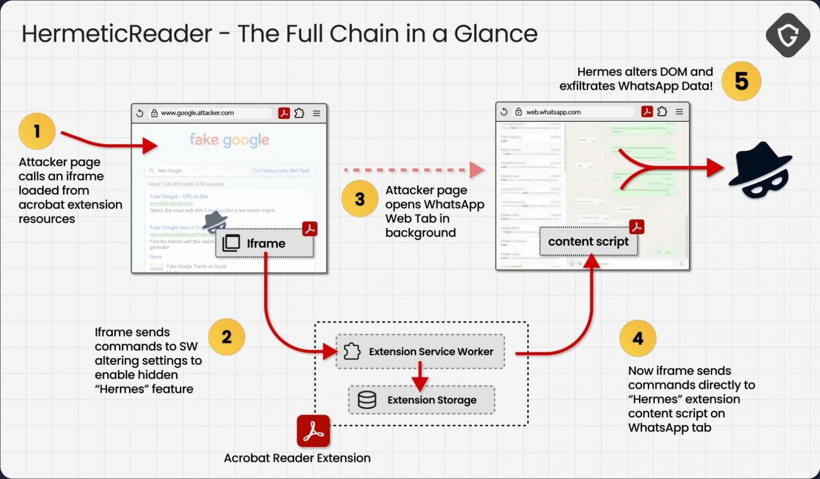 Overview of the HermeticReader attack chain
