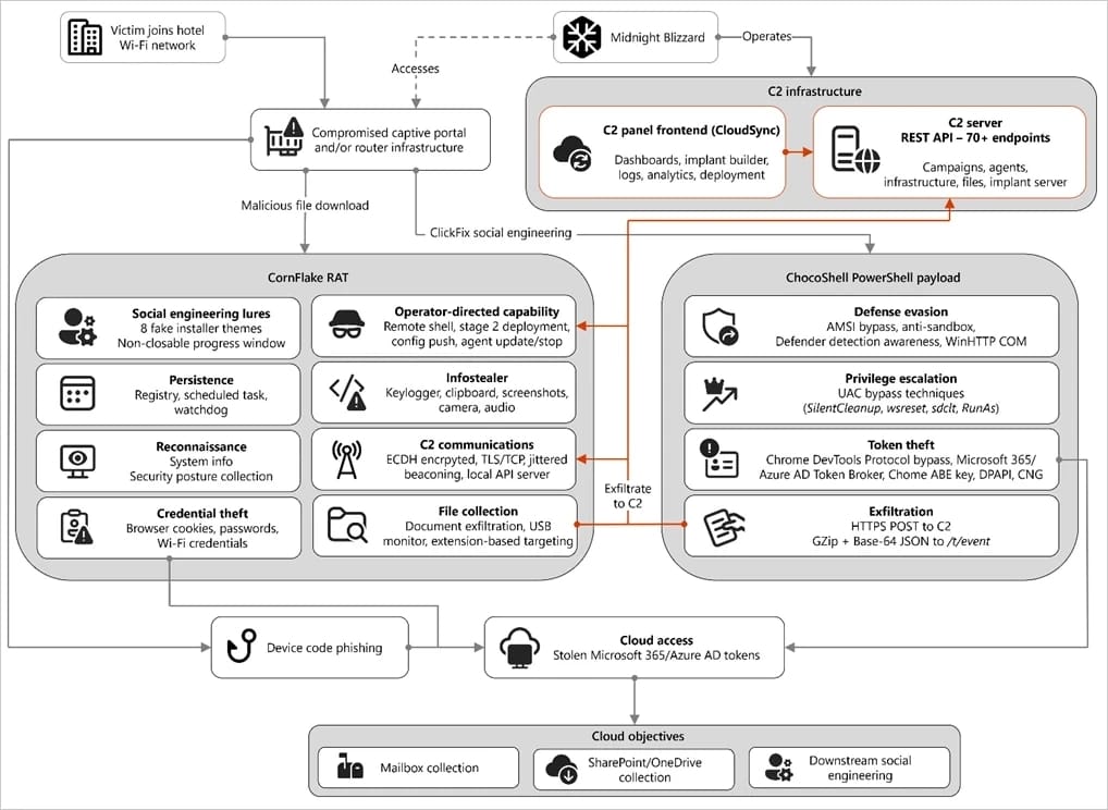 Overview of the attack chain