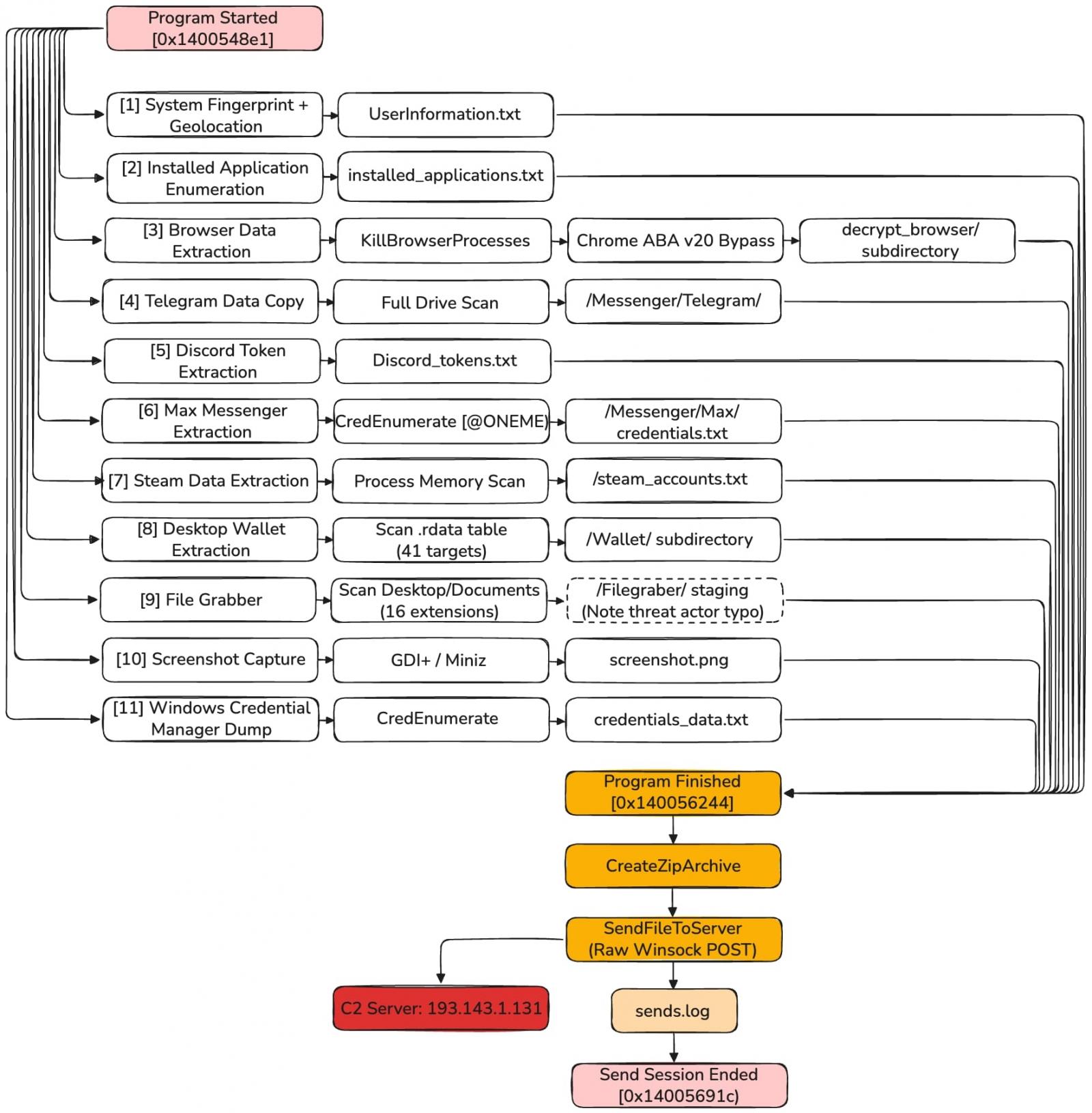The stealer's execution and data-theft flow