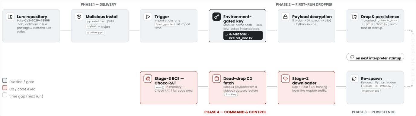 Infection chain