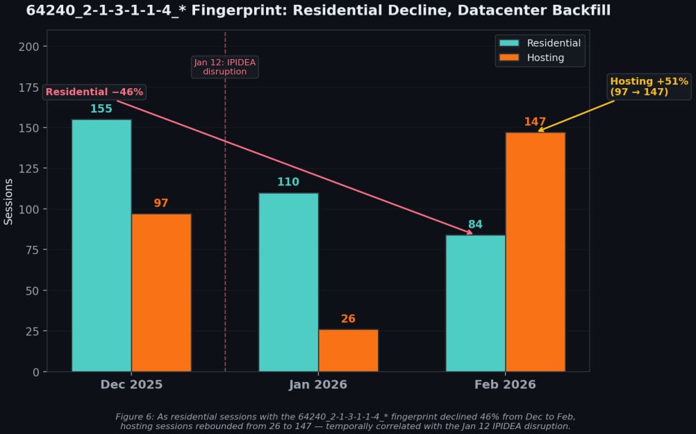 Effect of IPIDEA disruption and ecosystem's response