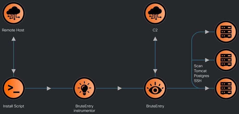 BruteEntry infection chain