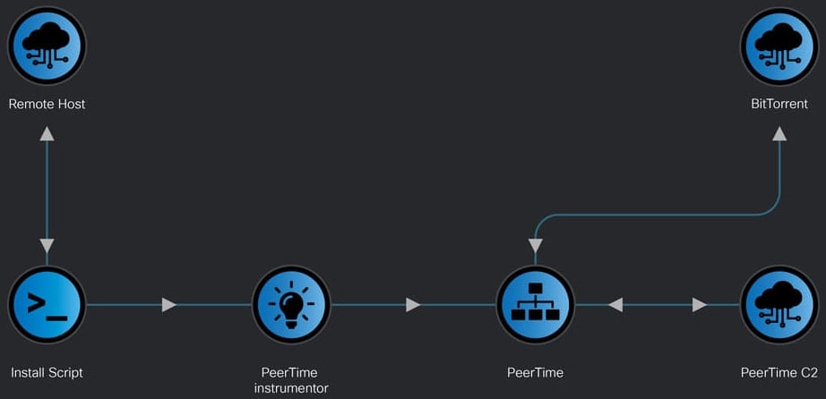 PeerTime installation flow