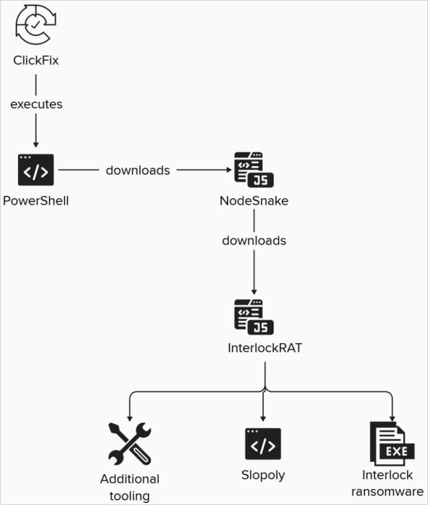 The observed attack chain