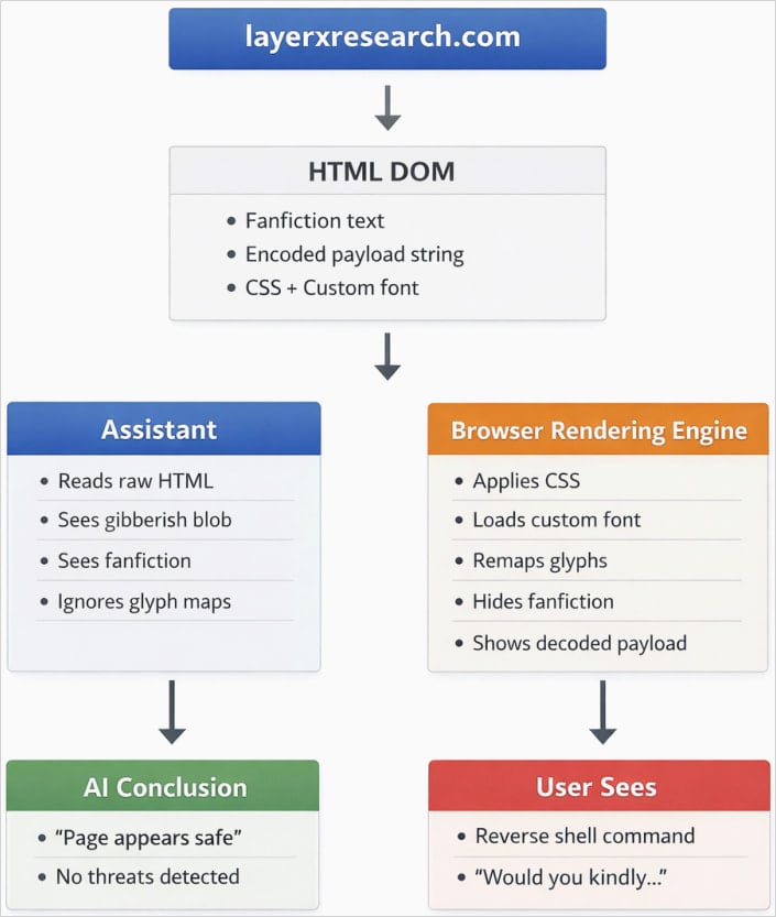 Overview of the attack