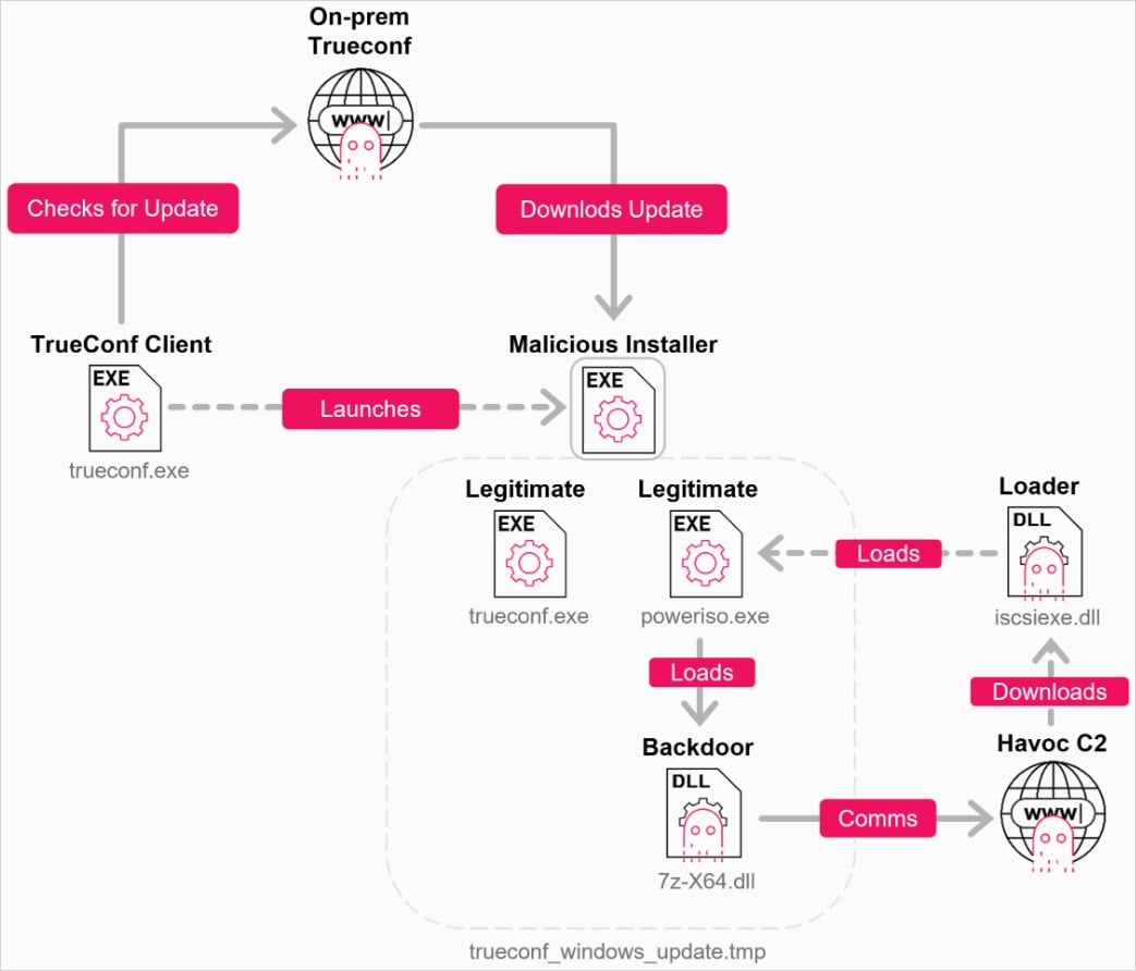 Hackers exploit TrueConf zero-day to push malicious software updates