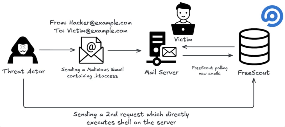 The exploitation chain