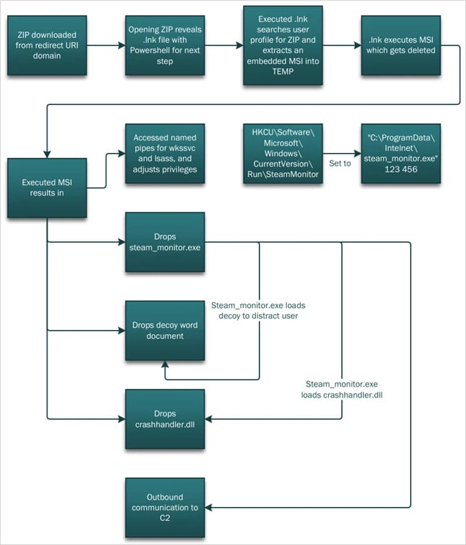 Microsoft: Hackers abuse OAuth error flows to spread malware