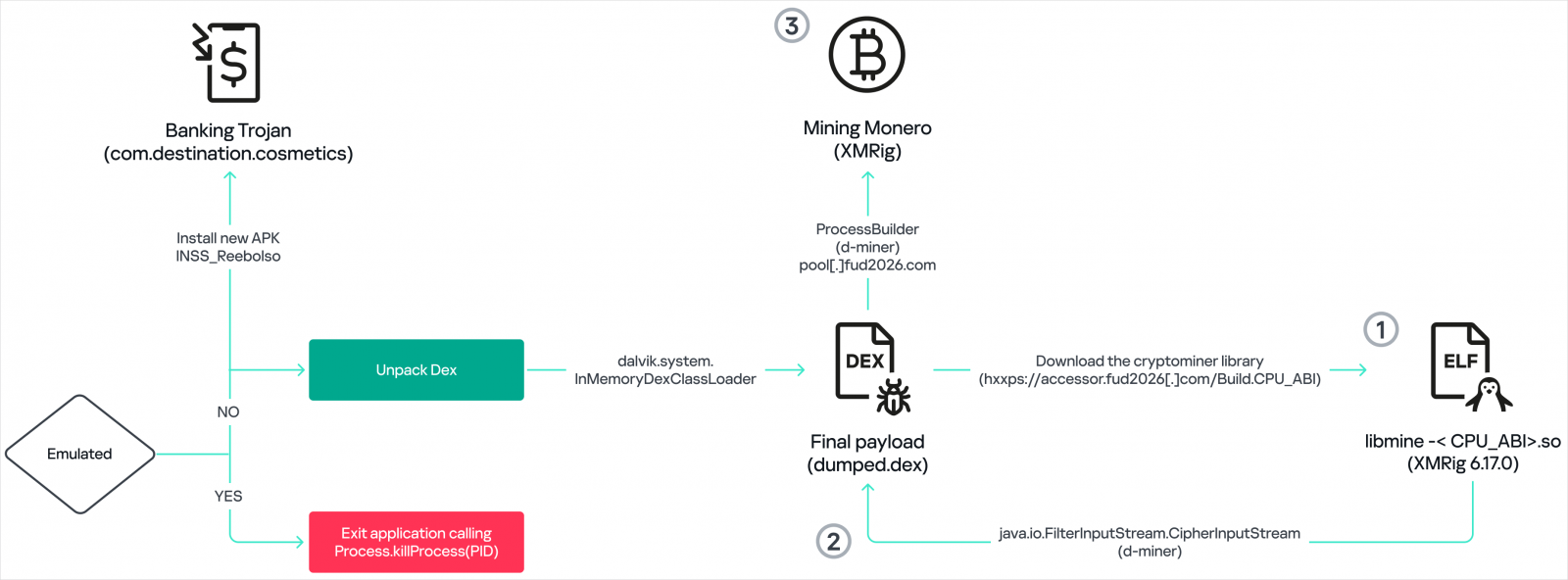 Miner deployment process