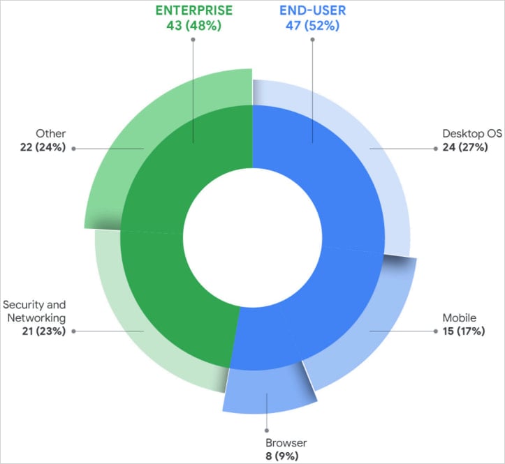 Type of zero-day targets