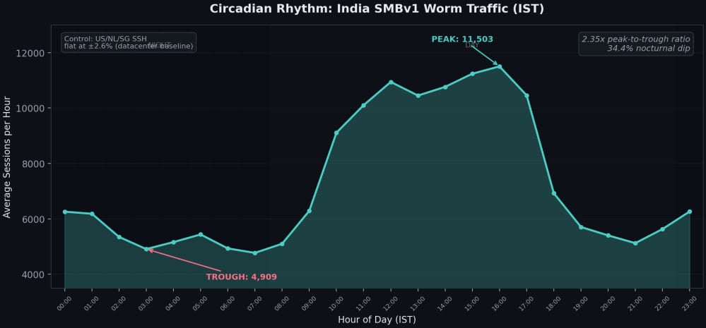 Activity from India-based proxies