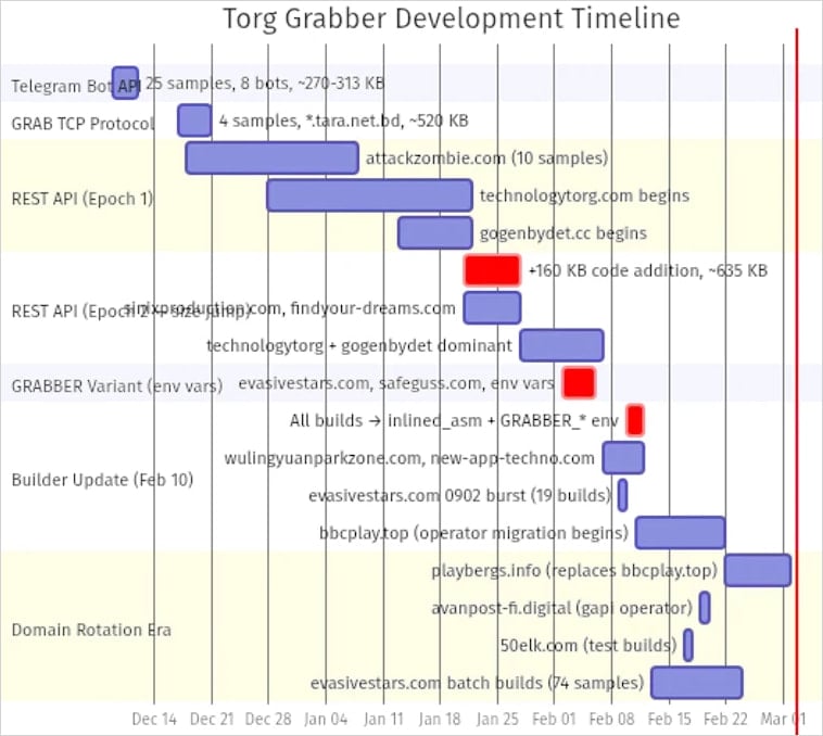 New Torg Grabber infostealer malware targets 728 crypto wallets