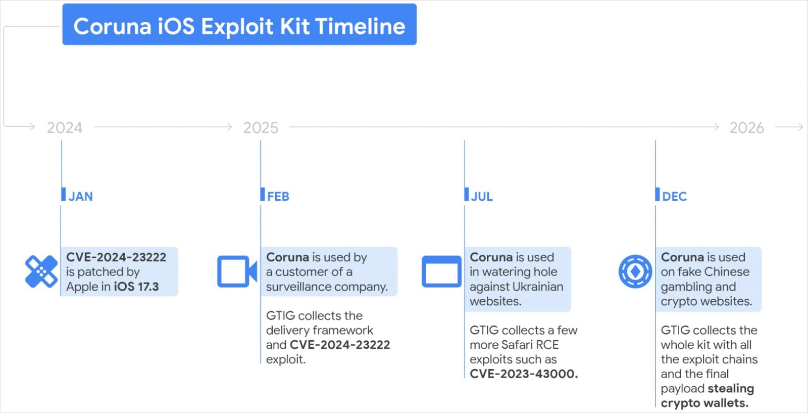 Coruna kit deployment timeline