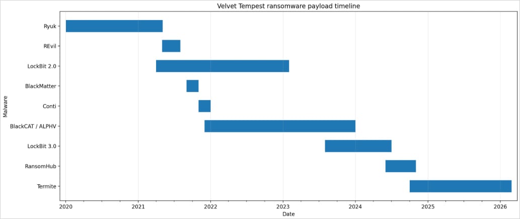 Velvet Tempest's ransomware deployment timeline