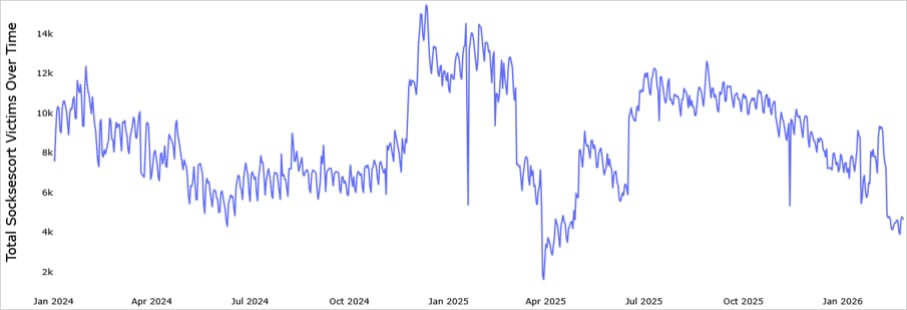 Number of Socksescort victims over time