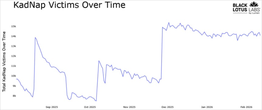 Number of victims over time