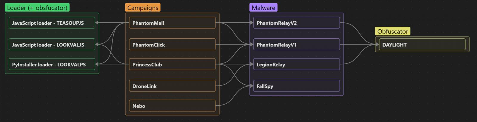 digital forensics Overview of malware and campaign associations