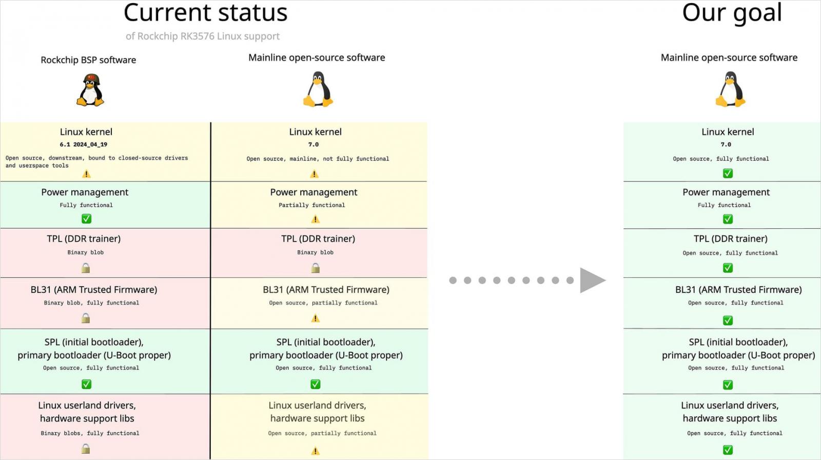 RK3576 Linux kernel support status