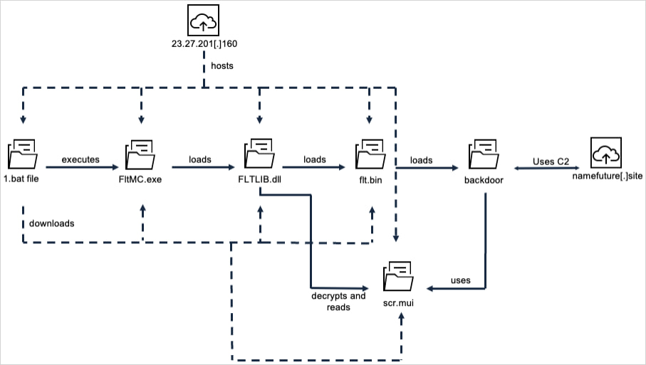 The Windows attack chain