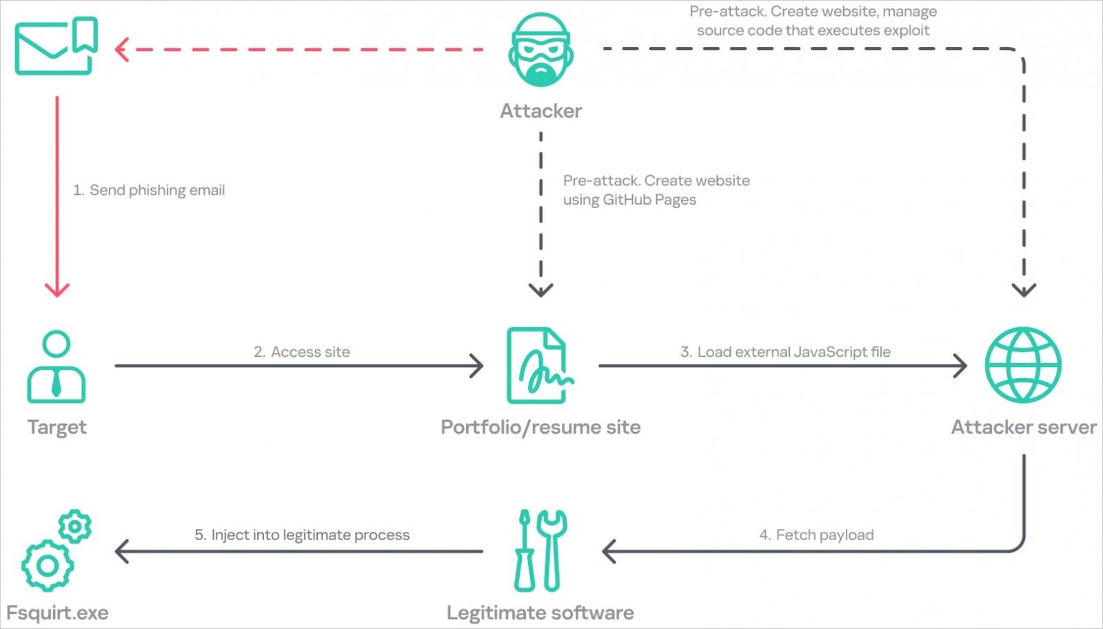 FlashHole attack chain