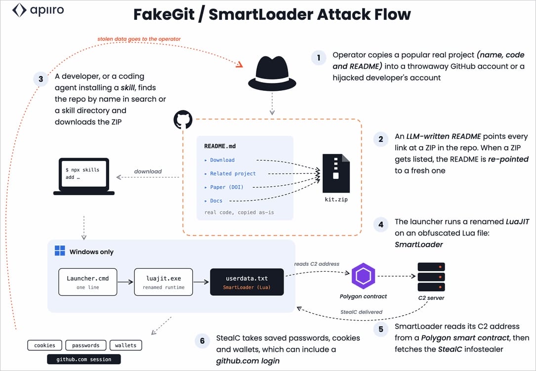 FakeGit malware campaign returns with 17,610 malicious GitHub repos 43 FakeGit attack flow