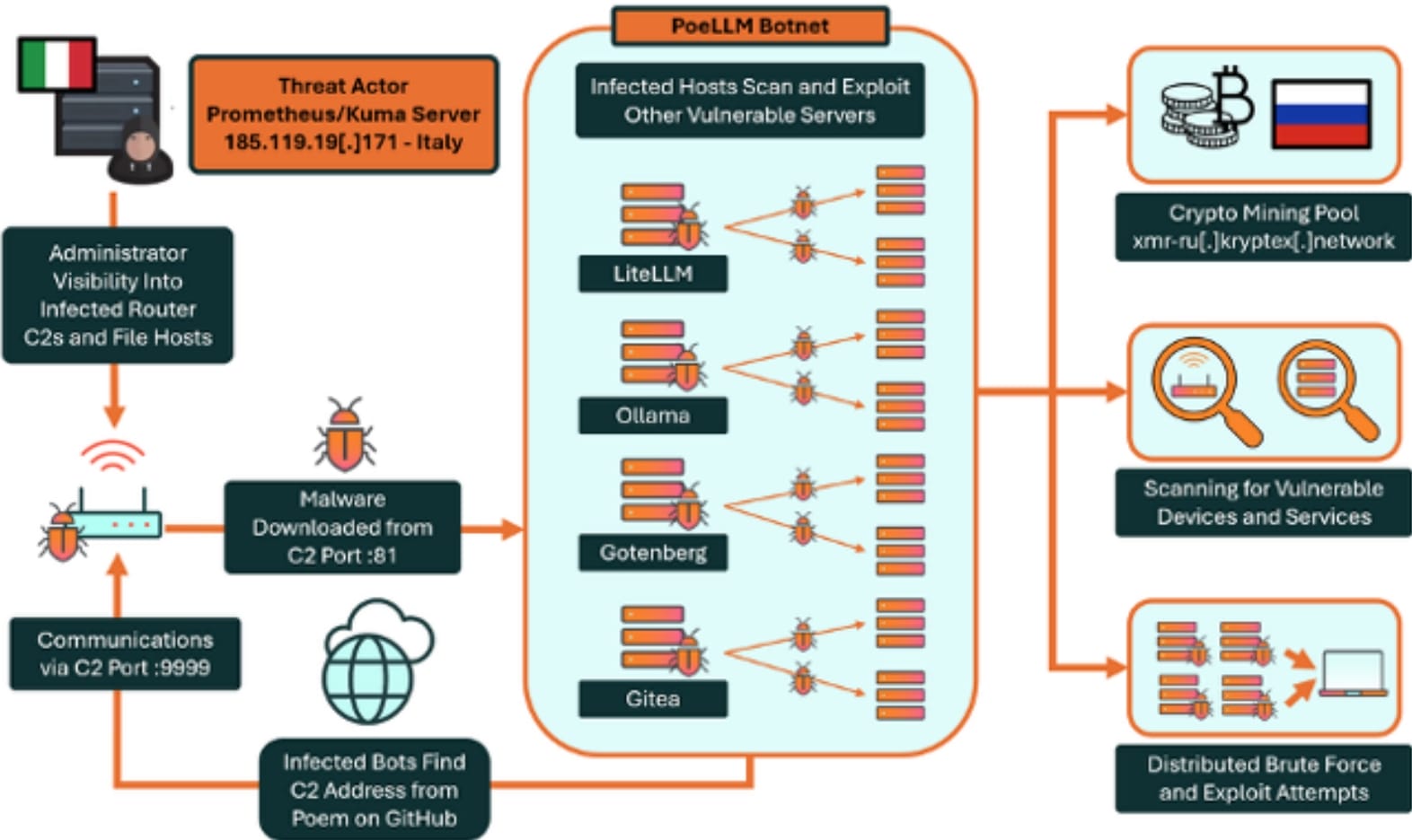 Overview of the PoeLLM malware attack chain