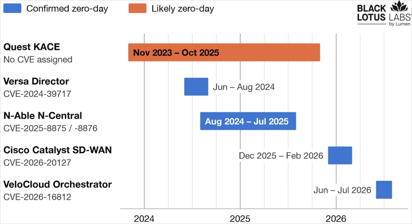 Timeline of exploitation activity