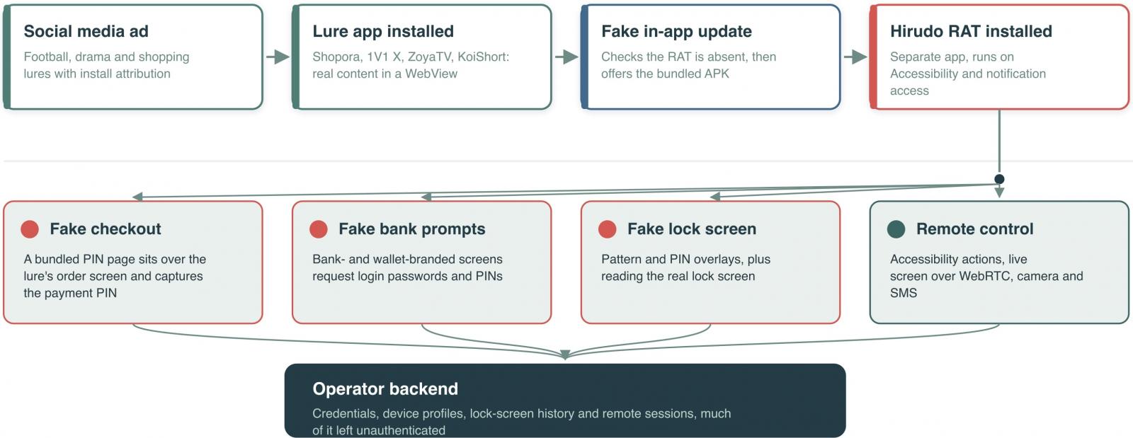 Overview of the attack chain