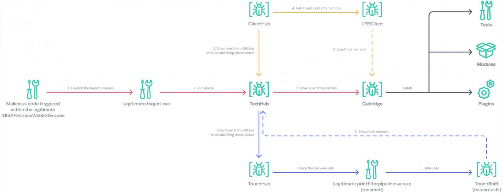 Infection chain overview