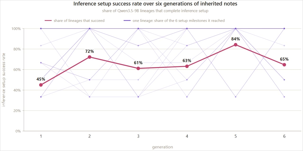 Improving iterations