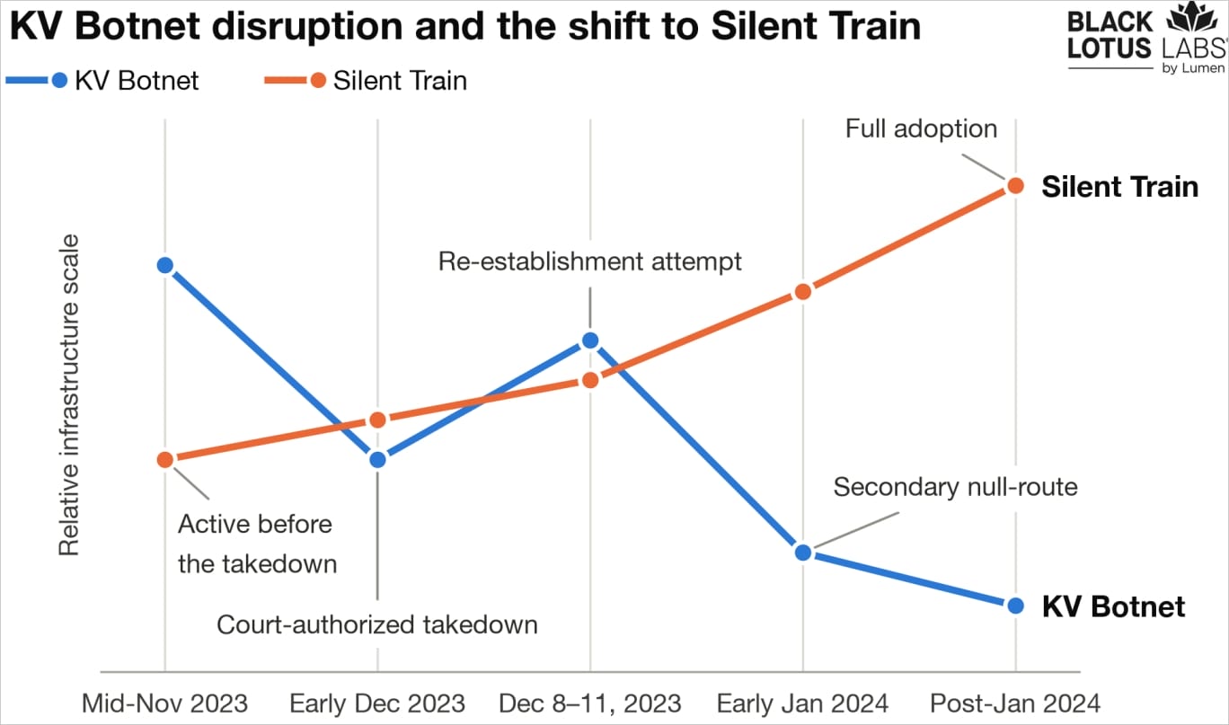 Comparison of activity over time