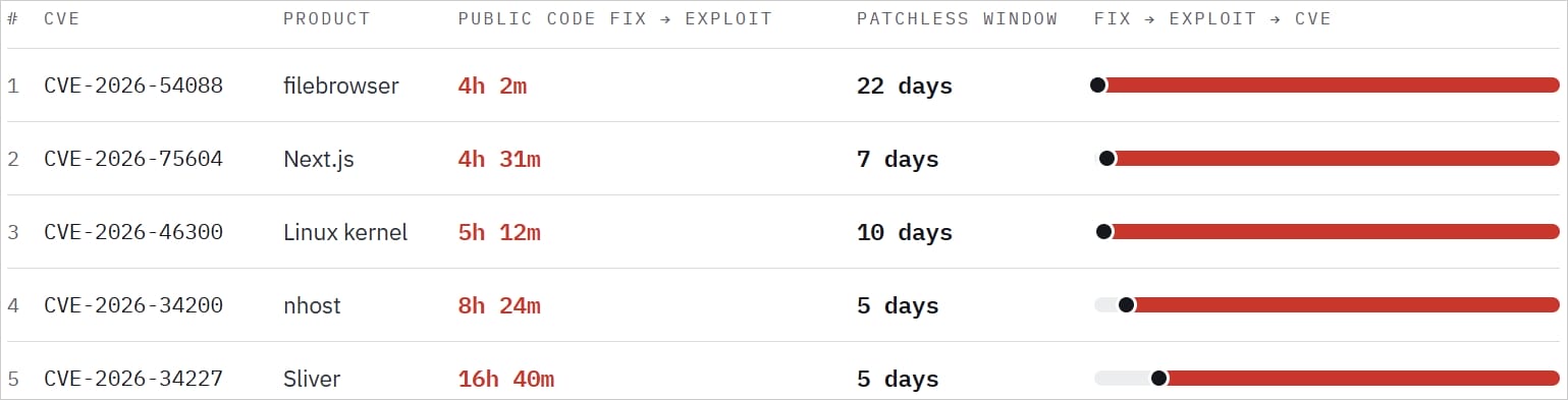 Examples of PoC and CVE appearance times