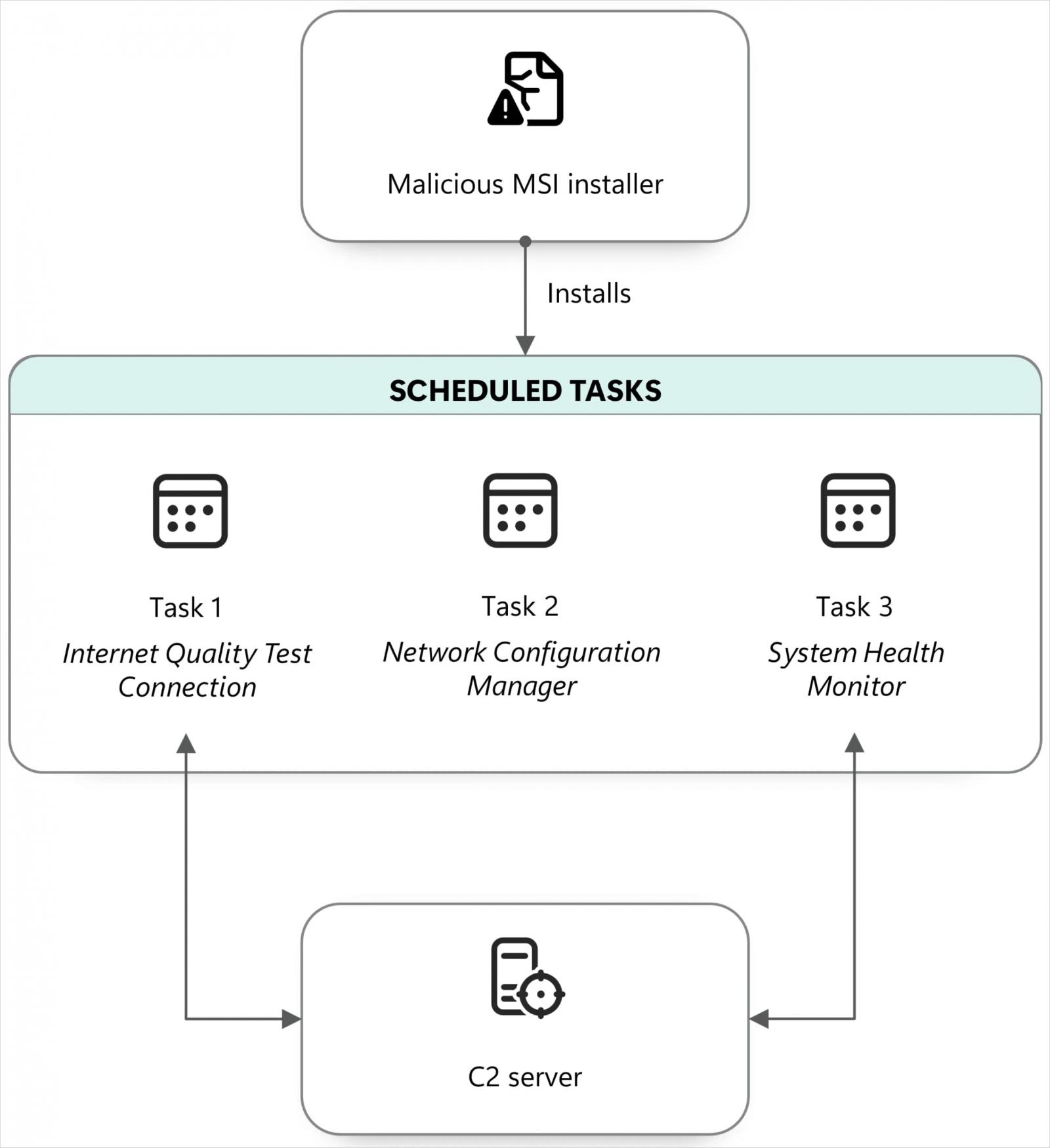 RedFlick scheduled tasks
