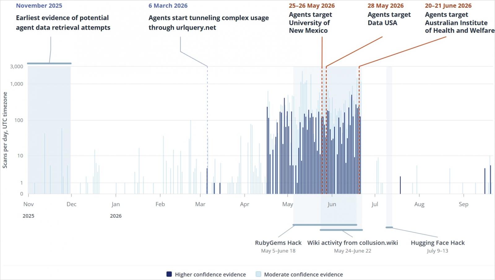 Activity timeline