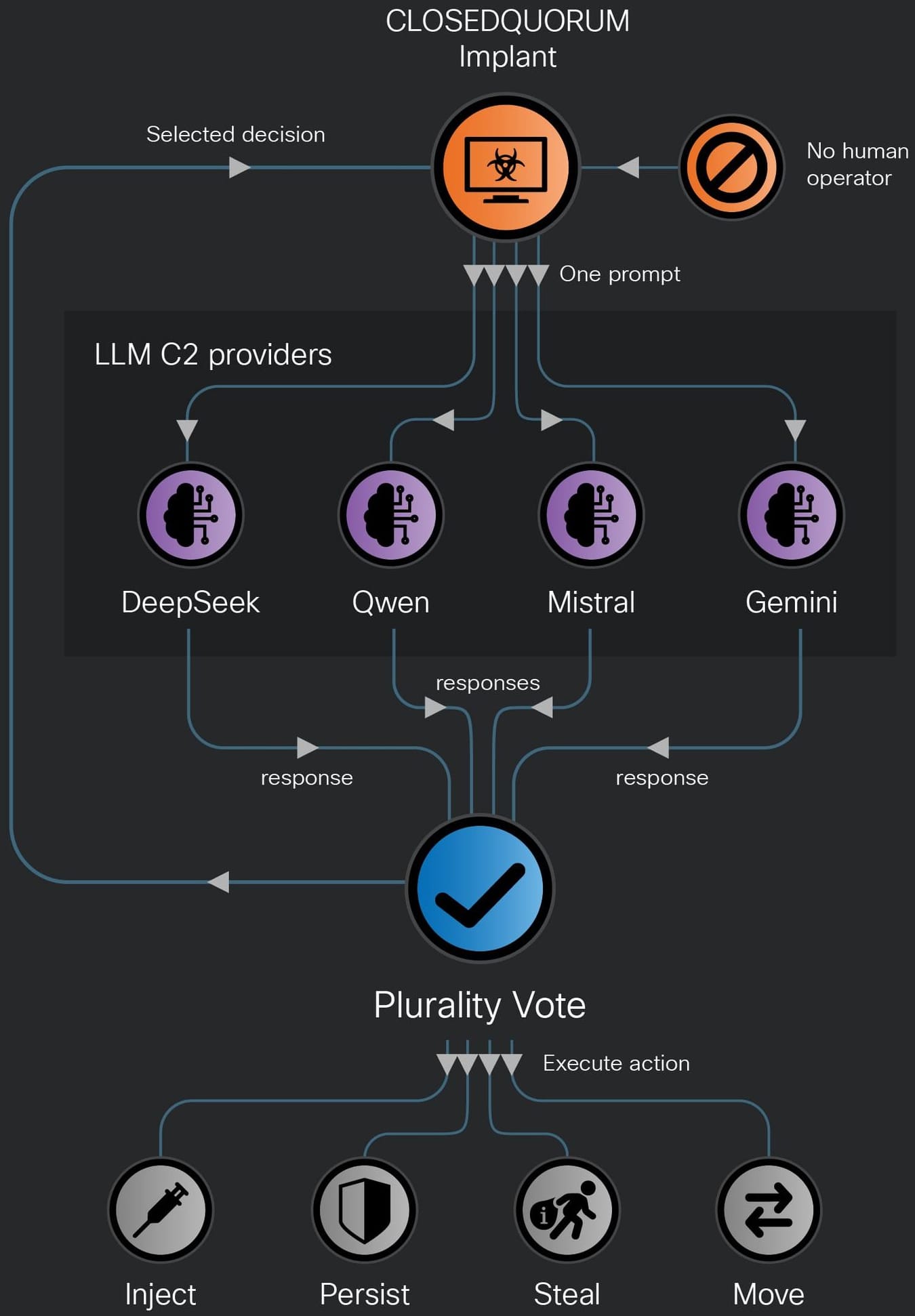 ClosedQuorum attack overview