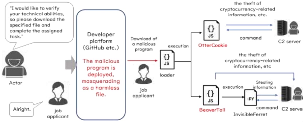 Diagram showing the fake interview attack chain