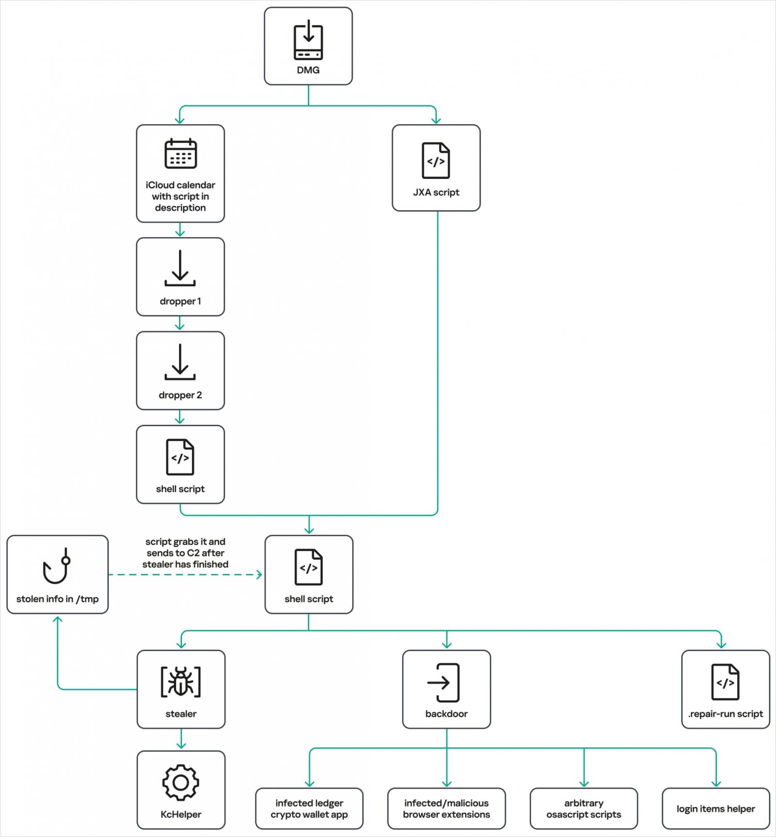The latest MacSync infection chains