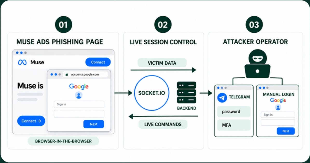 The phishing flow