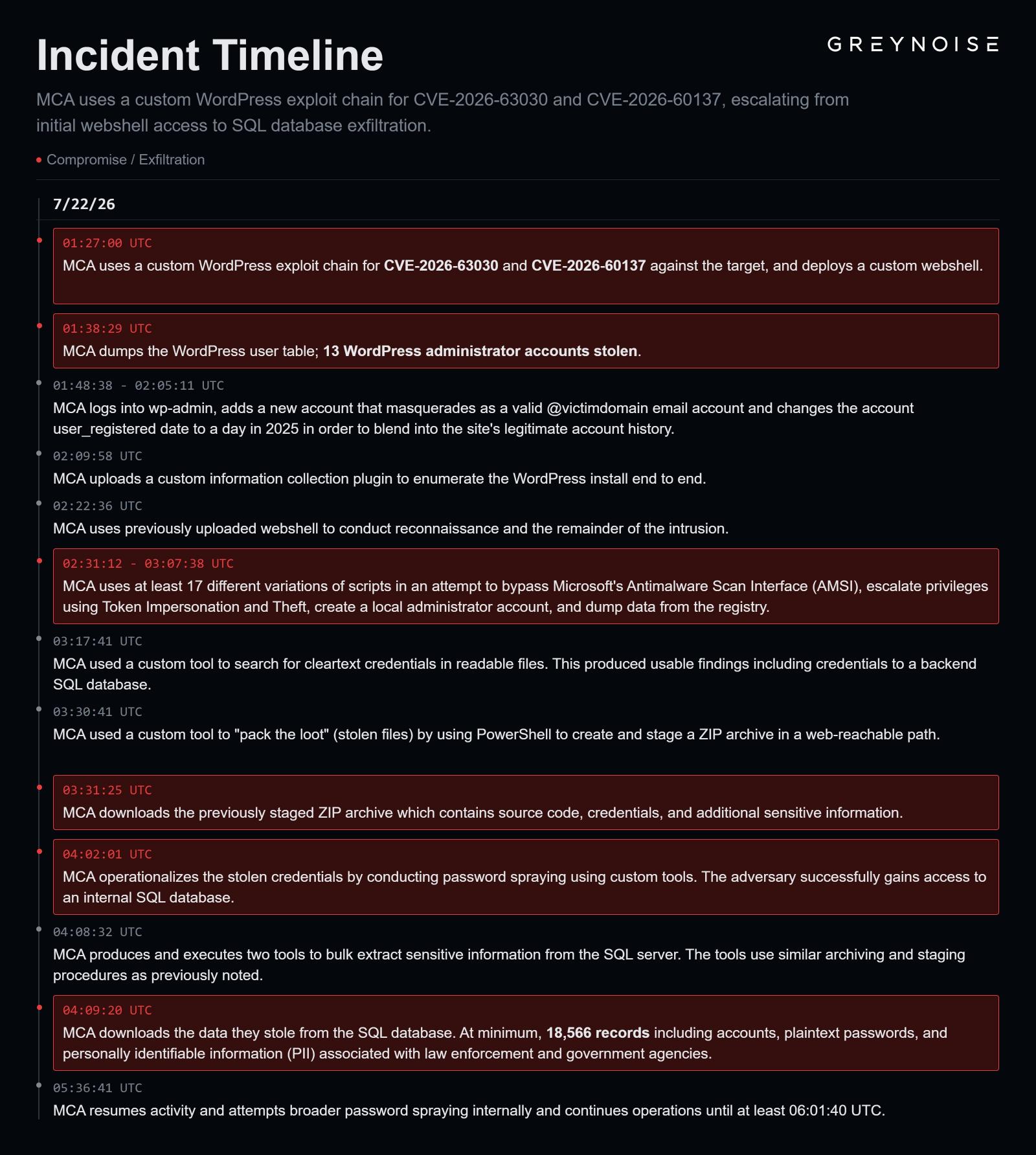 wp2shell attack timeline