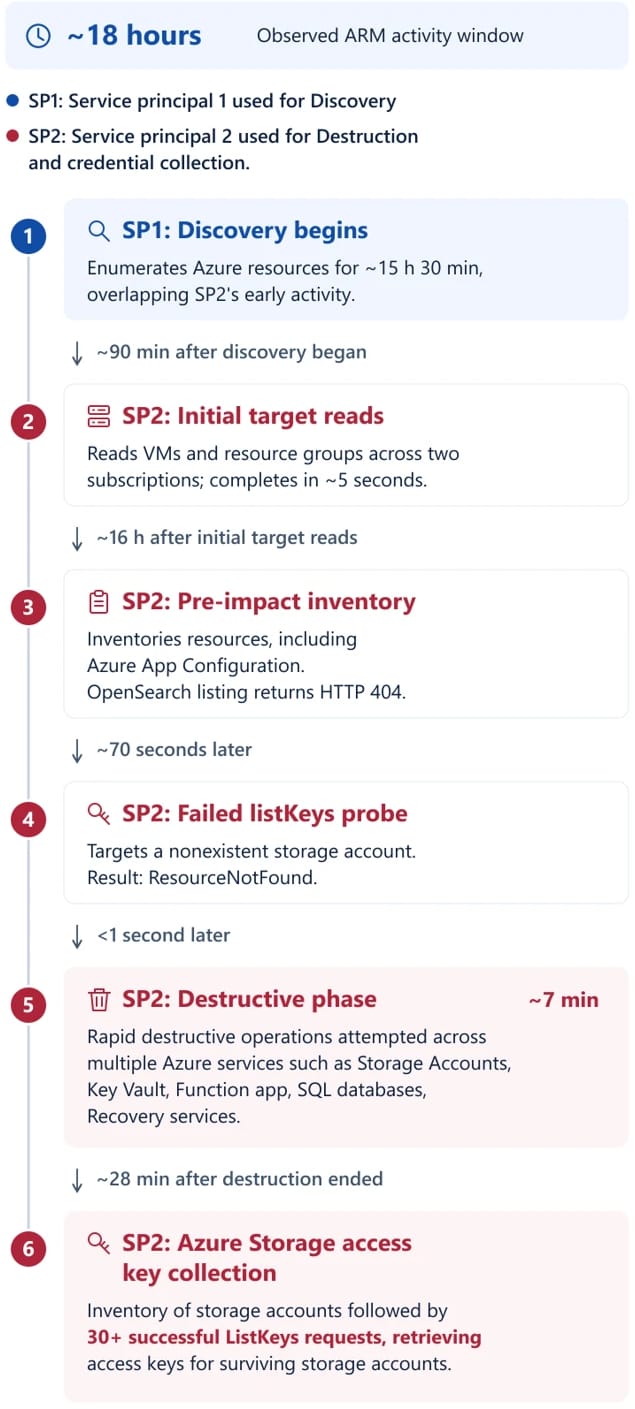 Timeline of observed JadePuffer Azure attacks
