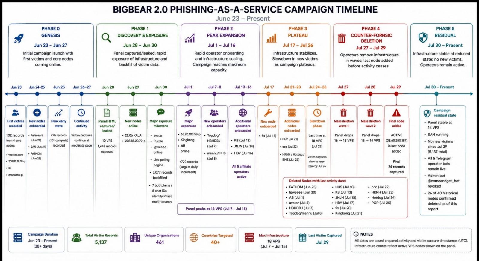 Campaign timeline