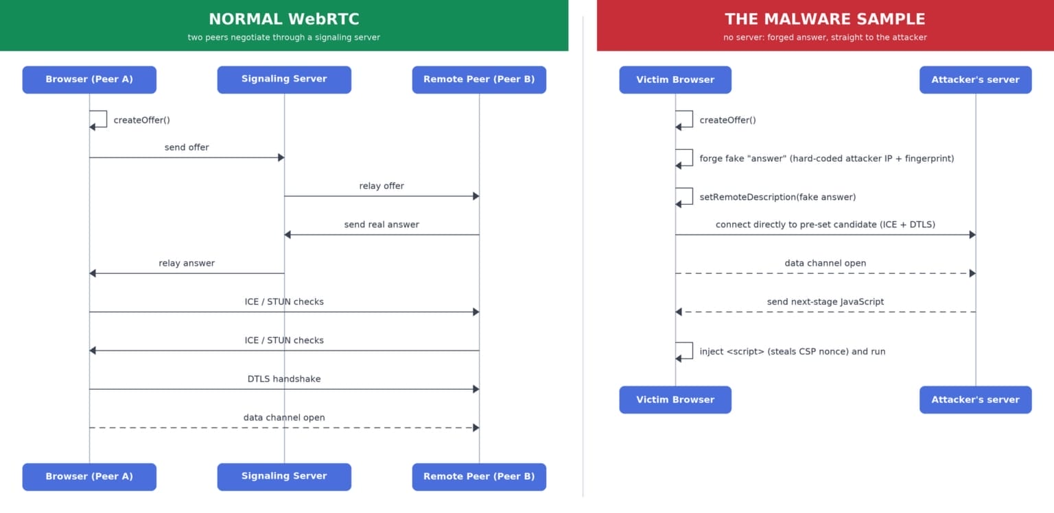 WebRTC