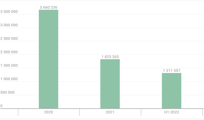 Number of malicious extension installation attempts