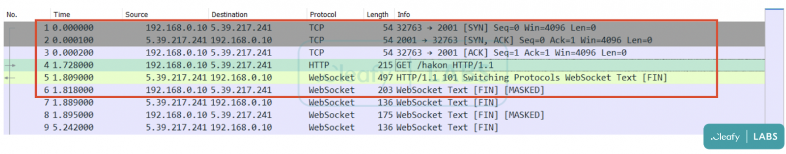 Communication with C2 in new BRATA